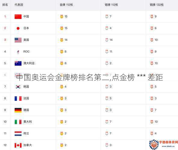 中国奥运会金牌榜排名第二,点金榜 *** 差距