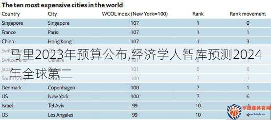 马里2023年预算公布,经济学人智库预测2024年全球第二