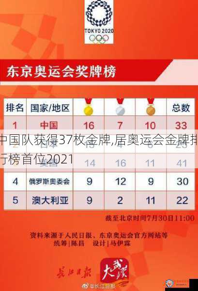 中国队获得37枚金牌,居奥运会金牌排行榜首位2021