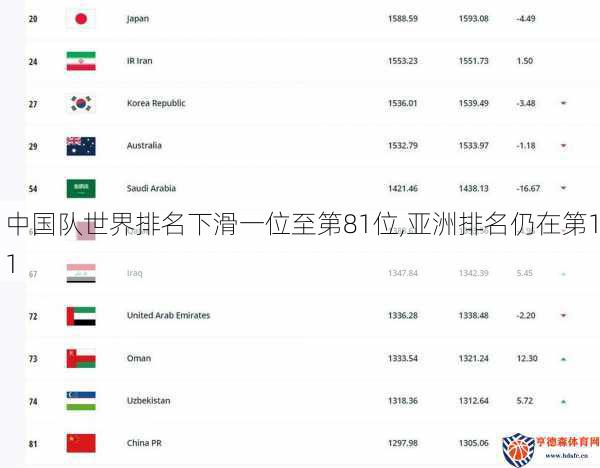 中国队世界排名下滑一位至第81位,亚洲排名仍在第11