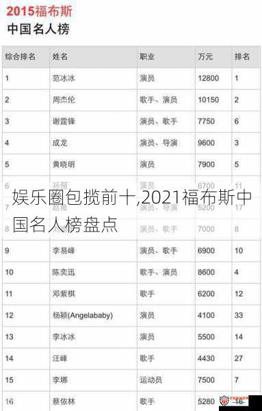 娱乐圈包揽前十,2021福布斯中国名人榜盘点