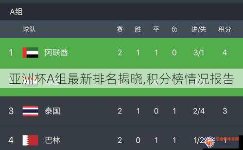 亚洲杯A组最新排名揭晓,积分榜情况报告