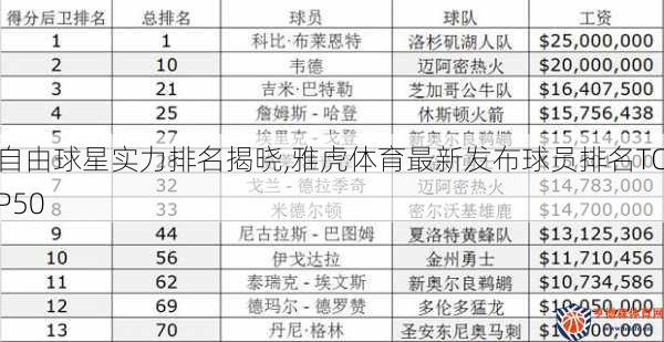 自由球星实力排名揭晓,雅虎体育最新发布球员排名TOP50