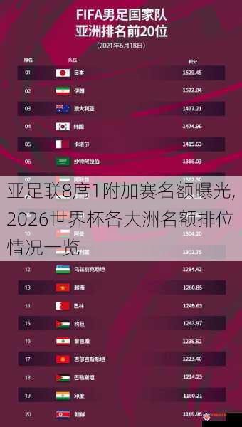 亚足联8席1附加赛名额曝光,2026世界杯各大洲名额排位情况一览