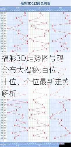 福彩3D走势图号码分布大揭秘,百位、十位、个位最新走势解析